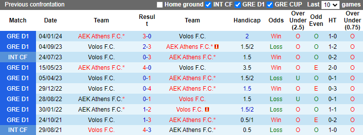 Lịch sử đối đầu AEK Athens vs Volos Lịch sử đối đầu AEK Athens vs Volos