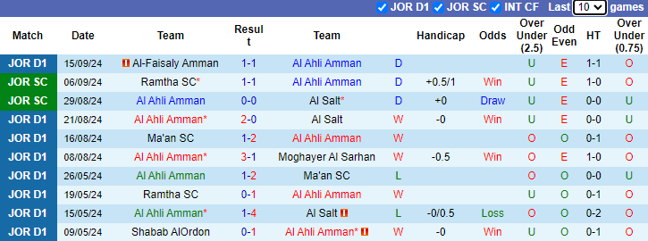 Thống kê phong độ 10 trận đấu gần nhất của Al Ahli Amman Thống kê phong độ 10 trận đấu gần nhất của Al Ahli Amman