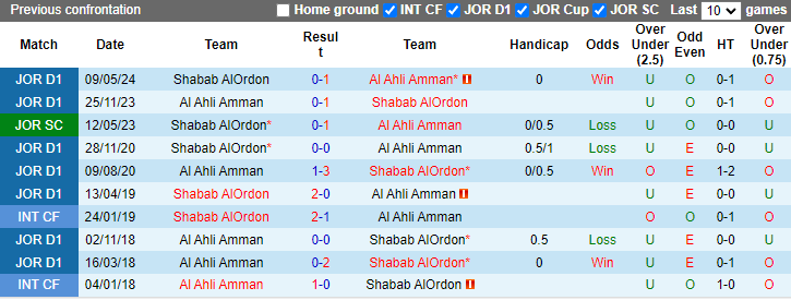 Lịch sử đối đầu Al Ahli Amman vs Shabab AlOrdon Lịch sử đối đầu Al Ahli Amman vs Shabab AlOrdon
