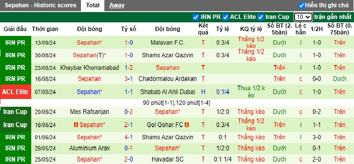 Thống kê phong độ 10 trận đấu gần nhất của Sepahan Thống kê phong độ 10 trận đấu gần nhất của Sepahan