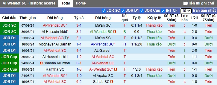 Thống kê phong độ 10 trận đấu gần nhất của Al-Wehdat Thống kê phong độ 10 trận đấu gần nhất của Al-Wehdat