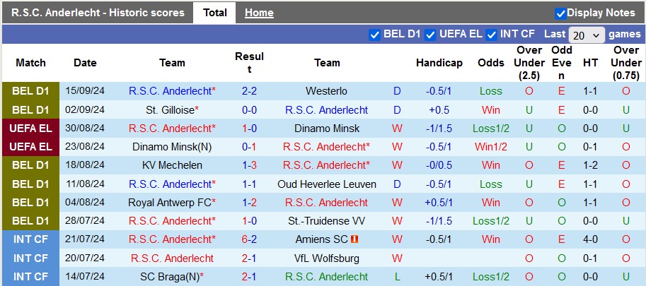 Thống kê phong độ 10 trận đấu gần nhất của Anderlecht Thống kê phong độ 10 trận đấu gần nhất của Anderlecht
