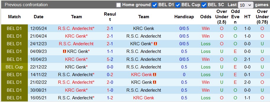 Lịch sử đối đầu Anderlecht vs Genk Lịch sử đối đầu Anderlecht vs Genk
