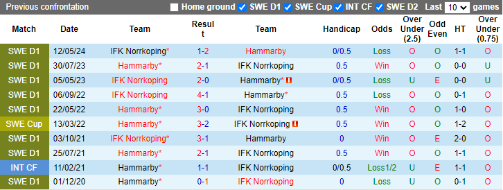Lịch sử đối đầu Hammarby vs Norrkoping Lịch sử đối đầu Hammarby vs Norrkoping