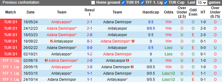 Lịch sử đối đầu Antalyaspor vs Adana Demirspor Lịch sử đối đầu Antalyaspor vs Adana Demirspor