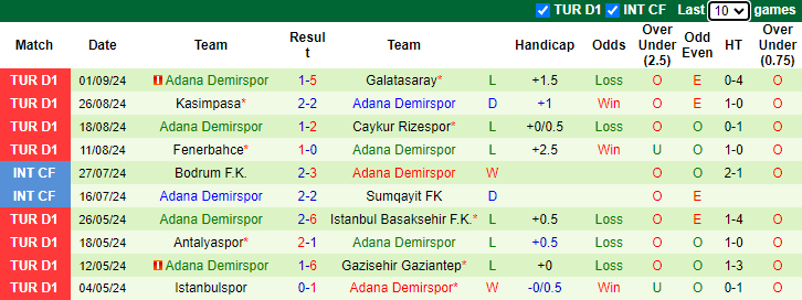 Thống kê phong độ 10 trận đấu gần nhất của Adana Demirspor Thống kê phong độ 10 trận đấu gần nhất của Adana Demirspor