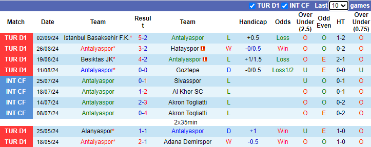 Thống kê phong độ 10 trận đấu gần nhất của Antalyaspor Thống kê phong độ 10 trận đấu gần nhất của Antalyaspor