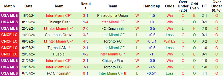Thống kê 10 trận gần nhất của Inter Miami Thống kê 10 trận gần nhất của Inter Miami