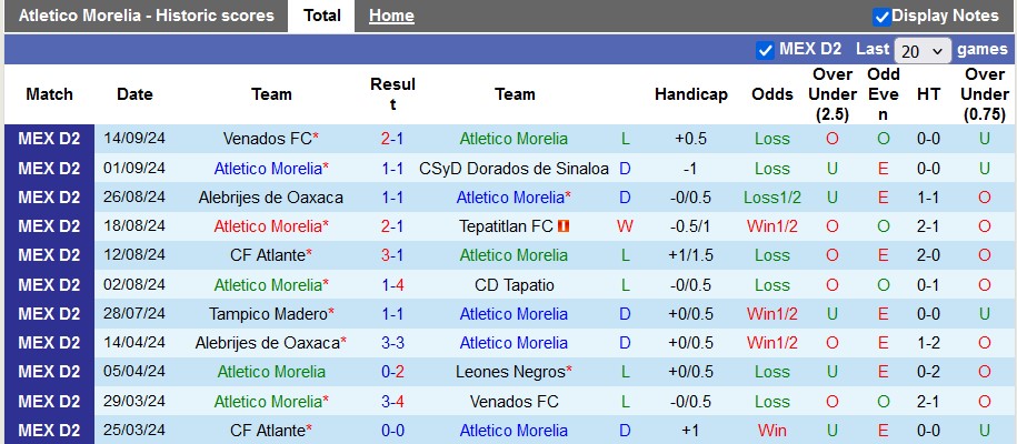 Thống kê phong độ 10 trận đấu gần nhất của Atletico Morelia Thống kê phong độ 10 trận đấu gần nhất của Atletico Morelia