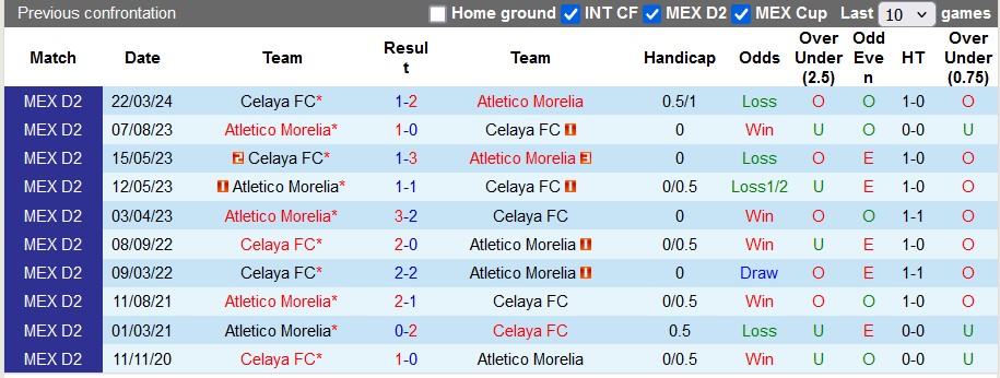 Lịch sử đối đầu Atletico Morelia vs Celaya Lịch sử đối đầu Atletico Morelia vs Celaya