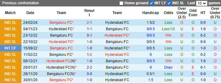 Lịch sử đối đầu Bengaluru vs Hyderabad Lịch sử đối đầu Bengaluru vs Hyderabad
