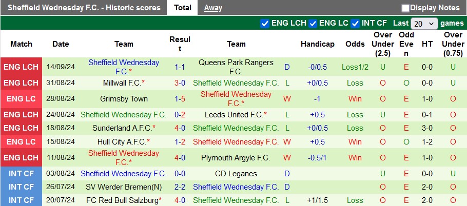 Thống kê phong độ 10 trận đấu gần nhất của Sheffield Wed Thống kê phong độ 10 trận đấu gần nhất của Sheffield Wed