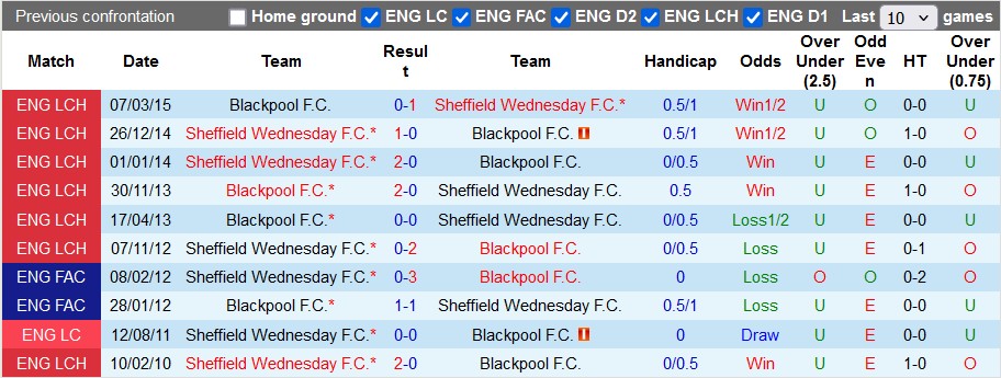 Lịch sử đối đầu Blackpool vs Sheffield Wed Lịch sử đối đầu Blackpool vs Sheffield Wed