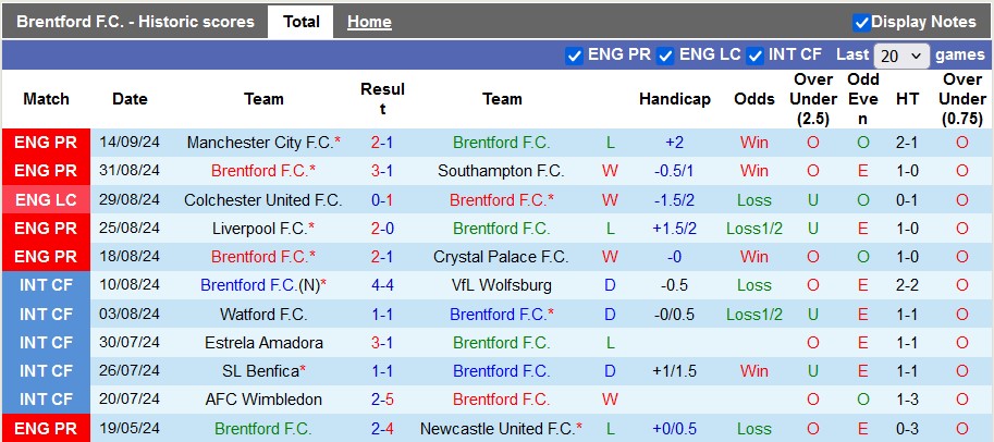 Thống kê phong độ 10 trận đấu gần nhất của Brentford Thống kê phong độ 10 trận đấu gần nhất của Brentford
