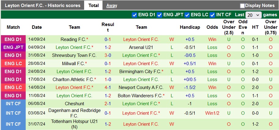 Thống kê phong độ 10 trận đấu gần nhất của Leyton Orient Thống kê phong độ 10 trận đấu gần nhất của Leyton Orient