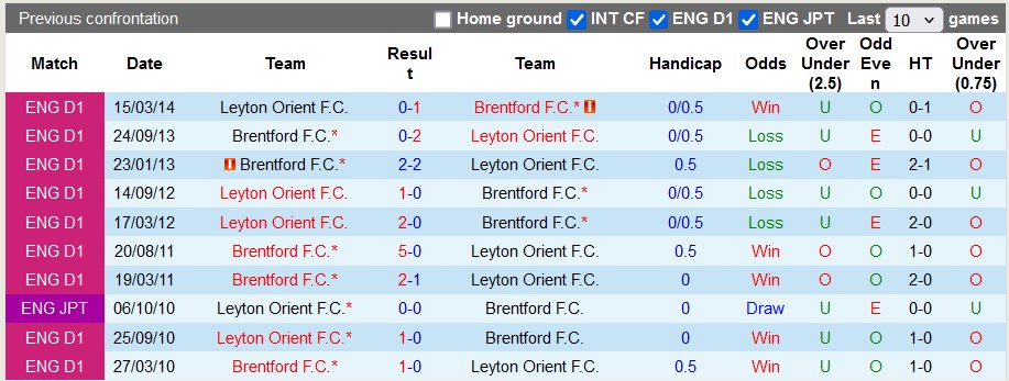 Lịch sử đối đầu Brentford vs Leyton Orient Lịch sử đối đầu Brentford vs Leyton Orient