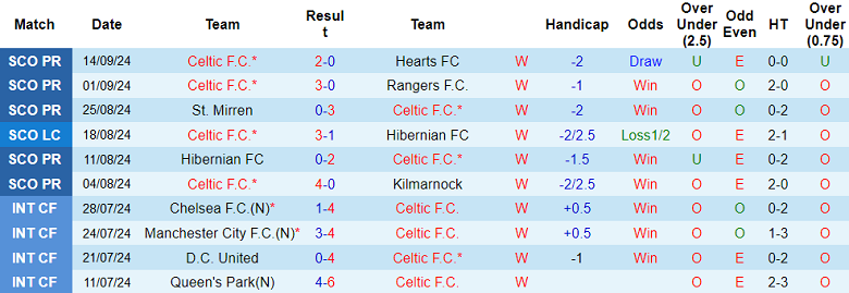 Thống kê 10 trận gần nhất của Celtic Thống kê 10 trận gần nhất của Celtic