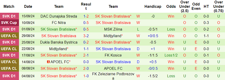 Thống kê 10 trận gần nhất của Slovan Bratislava Thống kê 10 trận gần nhất của Slovan Bratislava