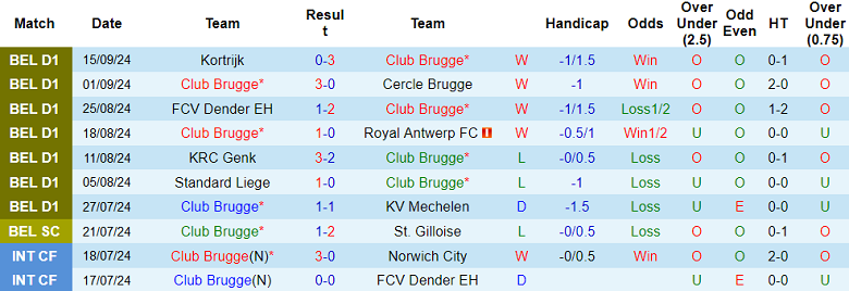 Thống kê 10 trận gần nhất của Club Brugge Thống kê 10 trận gần nhất của Club Brugge