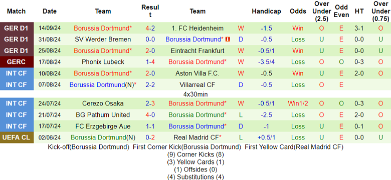 Thống kê 10 trận gần nhất của Dortmund Thống kê 10 trận gần nhất của Dortmund