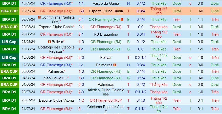 Thống kê phong độ 10 trận đấu gần nhất của Flamengo Thống kê phong độ 10 trận đấu gần nhất của Flamengo