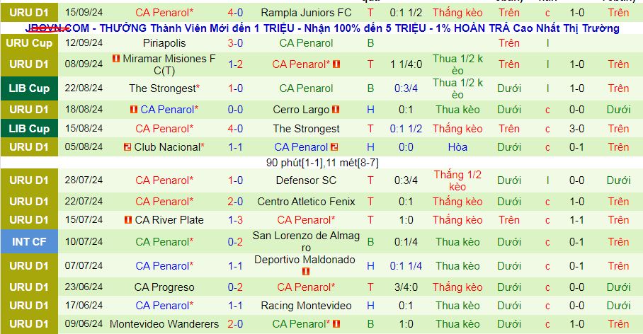 Thống kê phong độ 10 trận đấu gần nhất của Penarol Thống kê phong độ 10 trận đấu gần nhất của Penarol