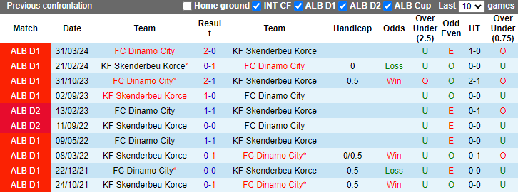 Lịch sử đối đầu Dinamo City vs Skenderbeu Korce Lịch sử đối đầu Dinamo City vs Skenderbeu Korce