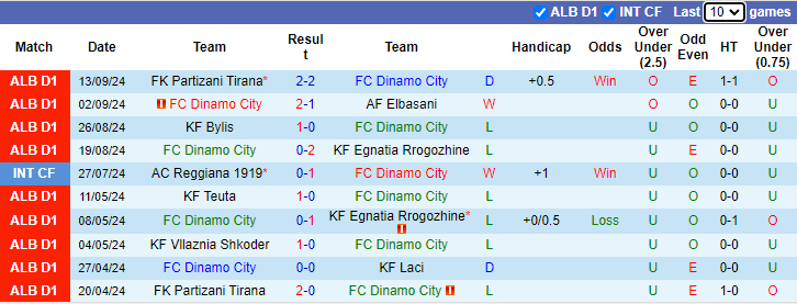 Thống kê phong độ 10 trận đấu gần nhất của Dinamo City Thống kê phong độ 10 trận đấu gần nhất của Dinamo City