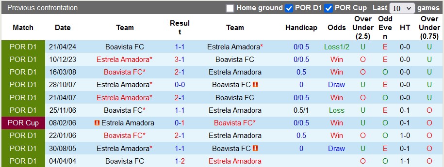 Lịch sử đối đầu Estrela vs Boavista Lịch sử đối đầu Estrela vs Boavista