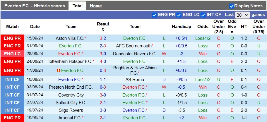Thống kê phong độ 10 trận đấu gần nhất của Everton Thống kê phong độ 10 trận đấu gần nhất của Everton
