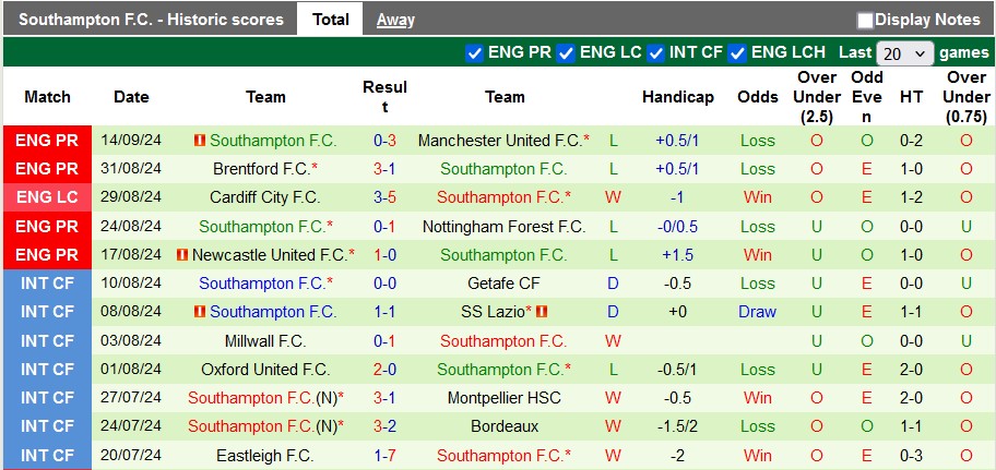 Thống kê phong độ 10 trận đấu gần nhất của Southampton Thống kê phong độ 10 trận đấu gần nhất của Southampton