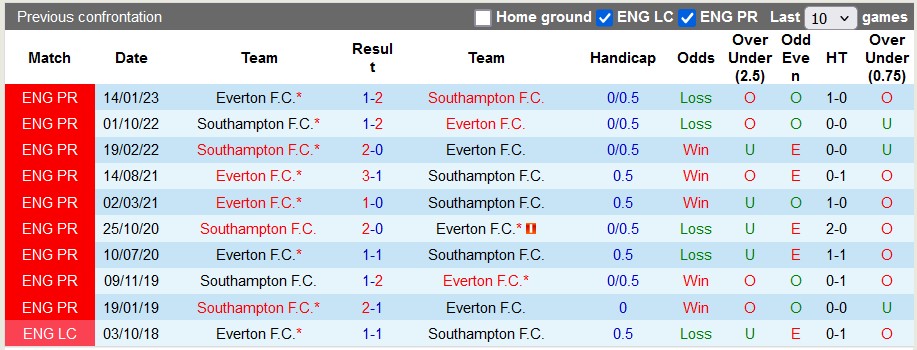 Lịch sử đối đầu Everton vs Southampton Lịch sử đối đầu Everton vs Southampton