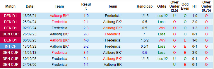 Lịch sử đối đầu Fredericia vs Aalborg Lịch sử đối đầu Fredericia vs Aalborg