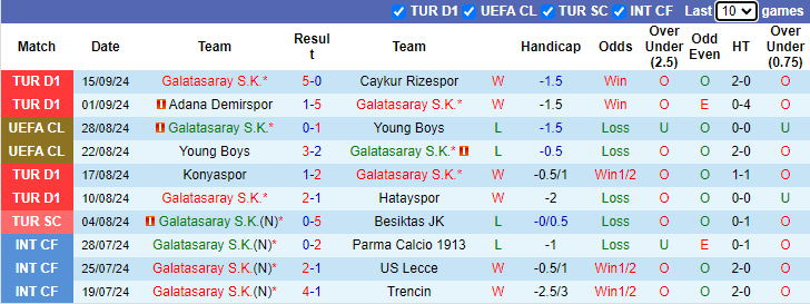 Thống kê phong độ 10 trận đấu gần nhất của Galatasaray Thống kê phong độ 10 trận đấu gần nhất của Galatasaray