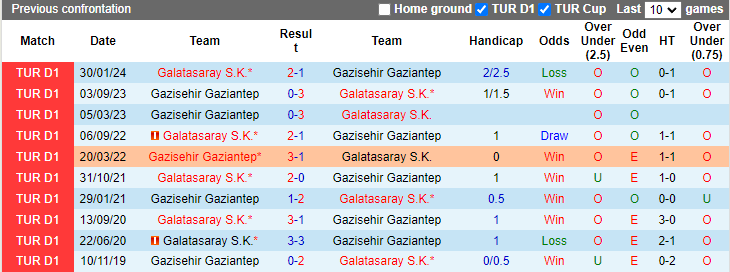 Lịch sử đối đầu Galatasaray vs Gazisehir Gaziantep Lịch sử đối đầu Galatasaray vs Gazisehir Gaziantep