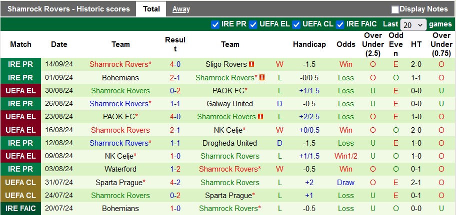 Thống kê phong độ 10 trận đấu gần nhất của Shamrock Rovers Thống kê phong độ 10 trận đấu gần nhất của Shamrock Rovers