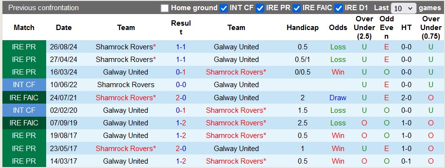 Lịch sử đối đầu Galway vs Shamrock Rovers Lịch sử đối đầu Galway vs Shamrock Rovers