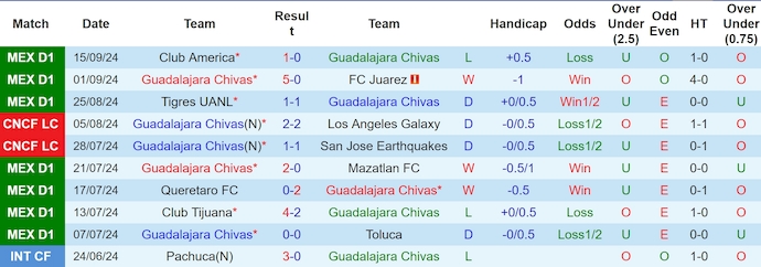 Thống kê 10 trận gần nhất của Guadalajara Chivas Thống kê 10 trận gần nhất của Guadalajara Chivas