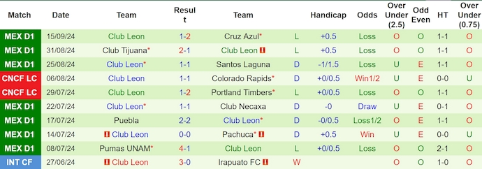 Thống kê 10 trận gần nhất của Club Leon Thống kê 10 trận gần nhất của Club Leon