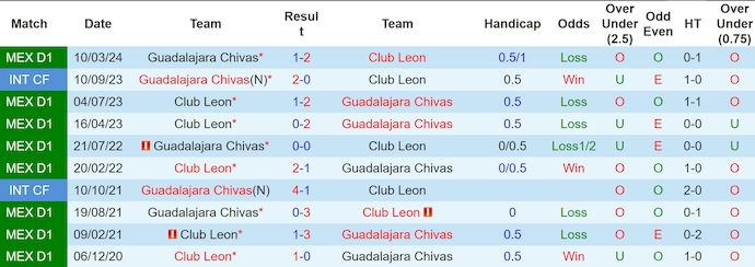 Lịch sử đối đầu Guadalajara Chivas và Club Leon Lịch sử đối đầu Guadalajara Chivas và Club Leon