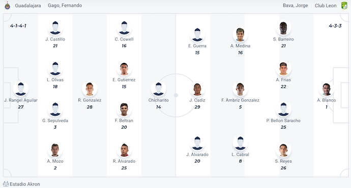 Đội hình dự kiến Guadalajara Chivas vs Club Leon Đội hình dự kiến Guadalajara Chivas vs Club Leon