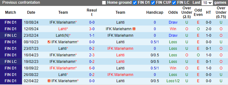 Lịch sử đối đầu Lahti vs Mariehamn Lịch sử đối đầu Lahti vs Mariehamn