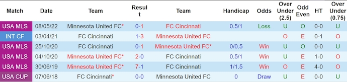 Lịch sử đối đầu Minnesota và Cincinnati Lịch sử đối đầu Minnesota và Cincinnati