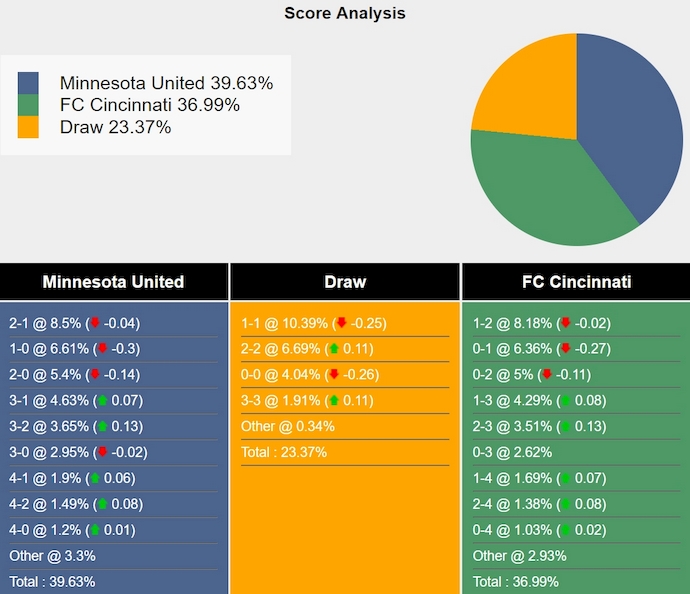 Tham khảo máy tính dự đoán tỷ lệ, tỷ số Minnesota vs Cincinnati Tham khảo máy tính dự đoán tỷ lệ, tỷ số Minnesota vs Cincinnati