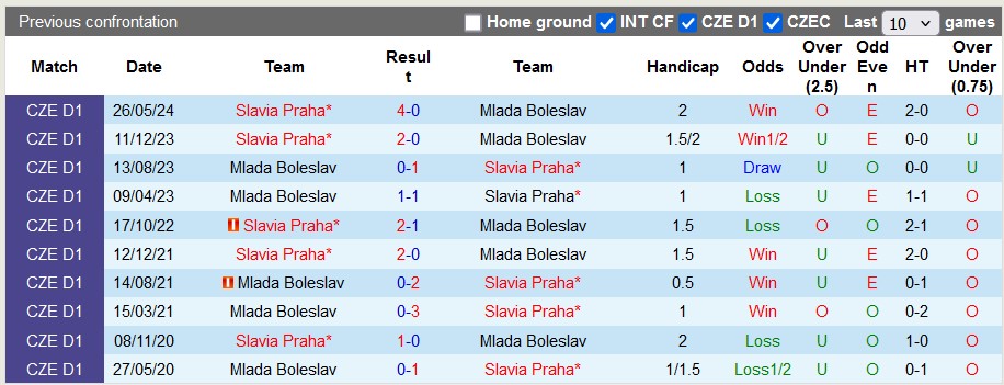 Lịch sử đối đầu Mlada Boleslav vs Slavia Praha Lịch sử đối đầu Mlada Boleslav vs Slavia Praha