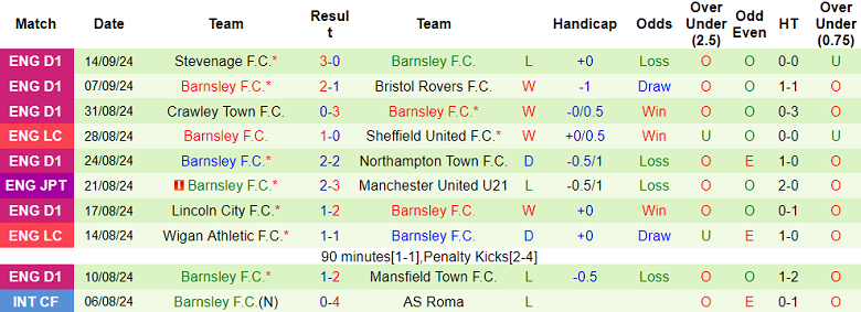 Thống kê 10 trận gần nhất của Barnsley Thống kê 10 trận gần nhất của Barnsley