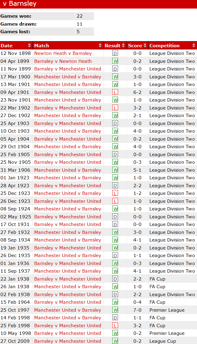 Lịch sử đối đầu MU vs Barnsley Lịch sử đối đầu MU vs Barnsley