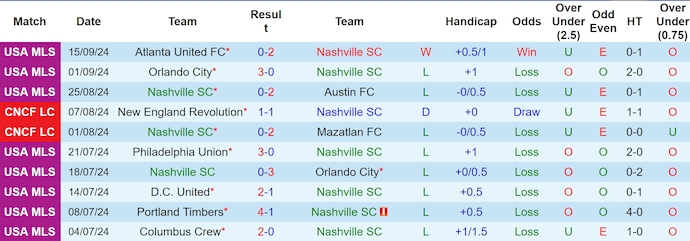 Thống kê 10 trận gần nhất của Nashville SC Thống kê 10 trận gần nhất của Nashville SC