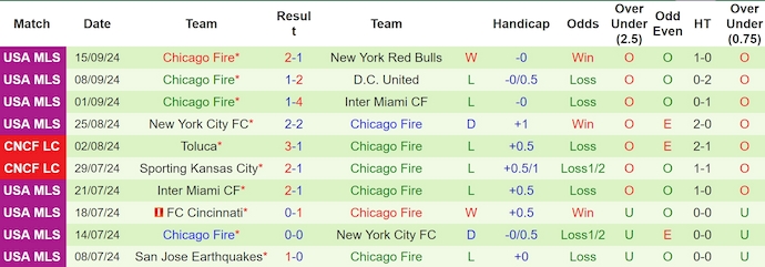 Thống kê 10 trận gần nhất của Chicago Fire Thống kê 10 trận gần nhất của Chicago Fire