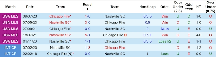 Lịch sử đối đầu Nashville SC và Chicago Fire Lịch sử đối đầu Nashville SC và Chicago Fire